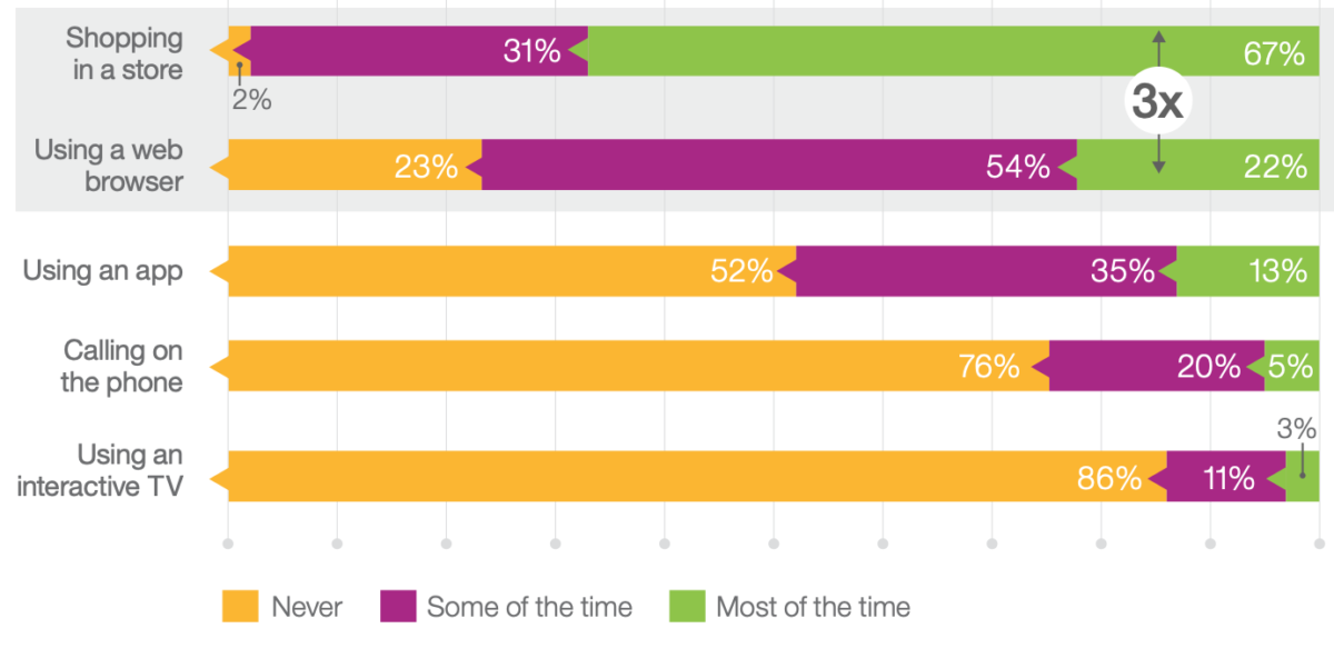 grafico che illustra le modalità di acquisto della gen z 