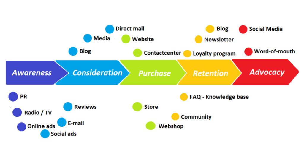 fasi del customer journey - Hostess & Promoter 