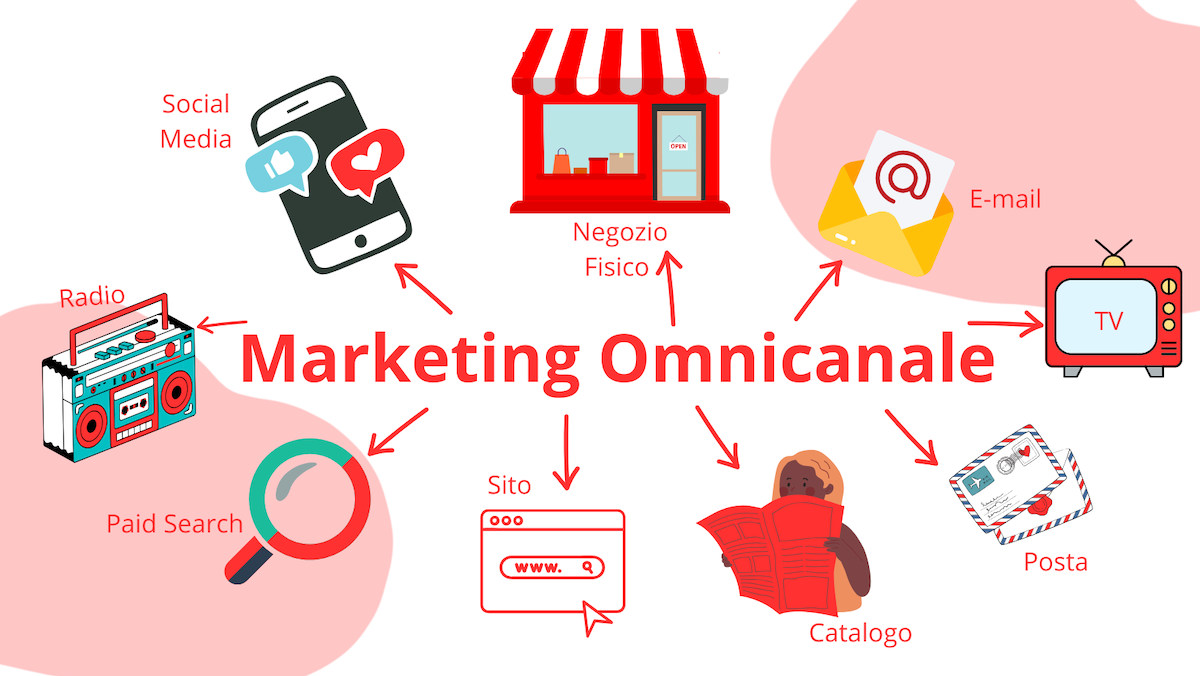 vari canali possibili del marketing omnicanale in una visione d’insieme 