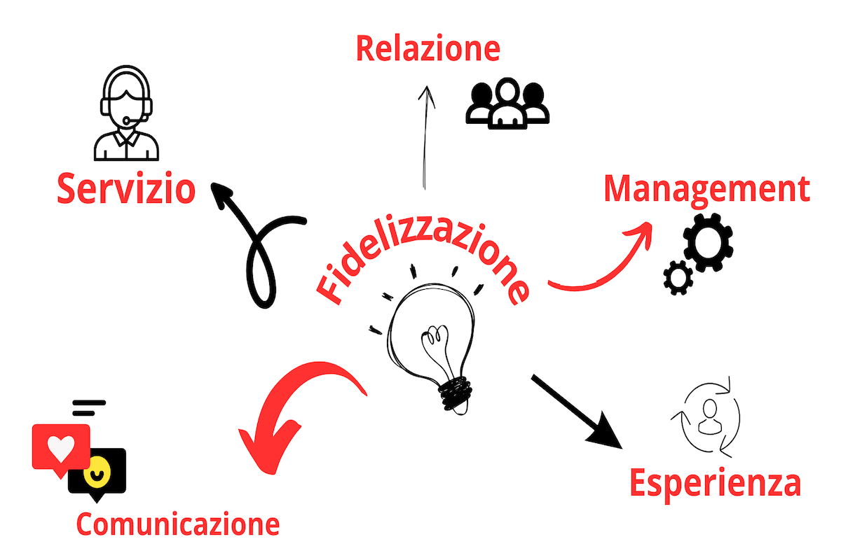 tasso di fidelizzazione