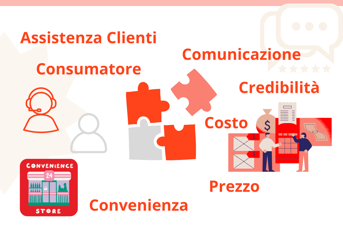 illustrazione delle 7 C del marketing mix